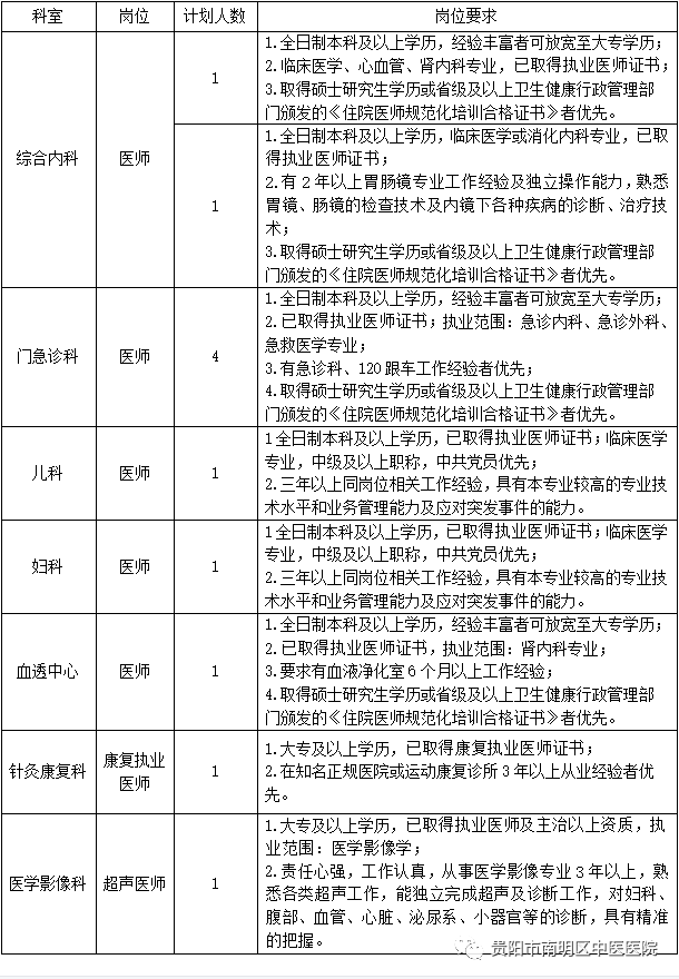 南明区中医院招聘职位表